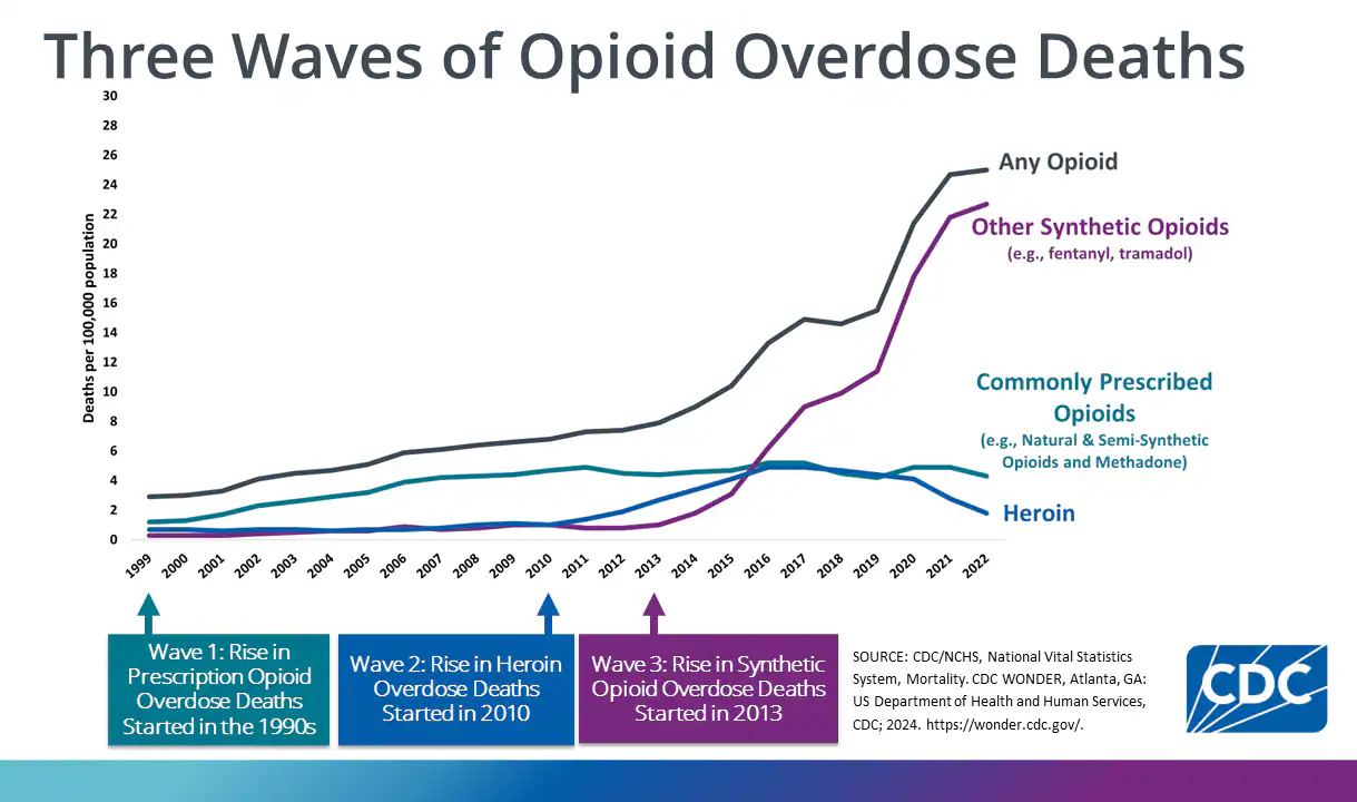 Graph detailing waves of opioid overdose