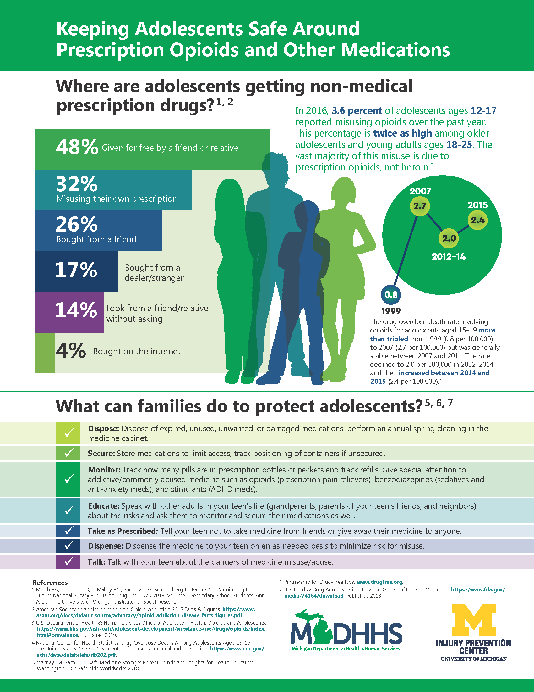 Keeping Adolescents Safe around Opioids and Other Medications