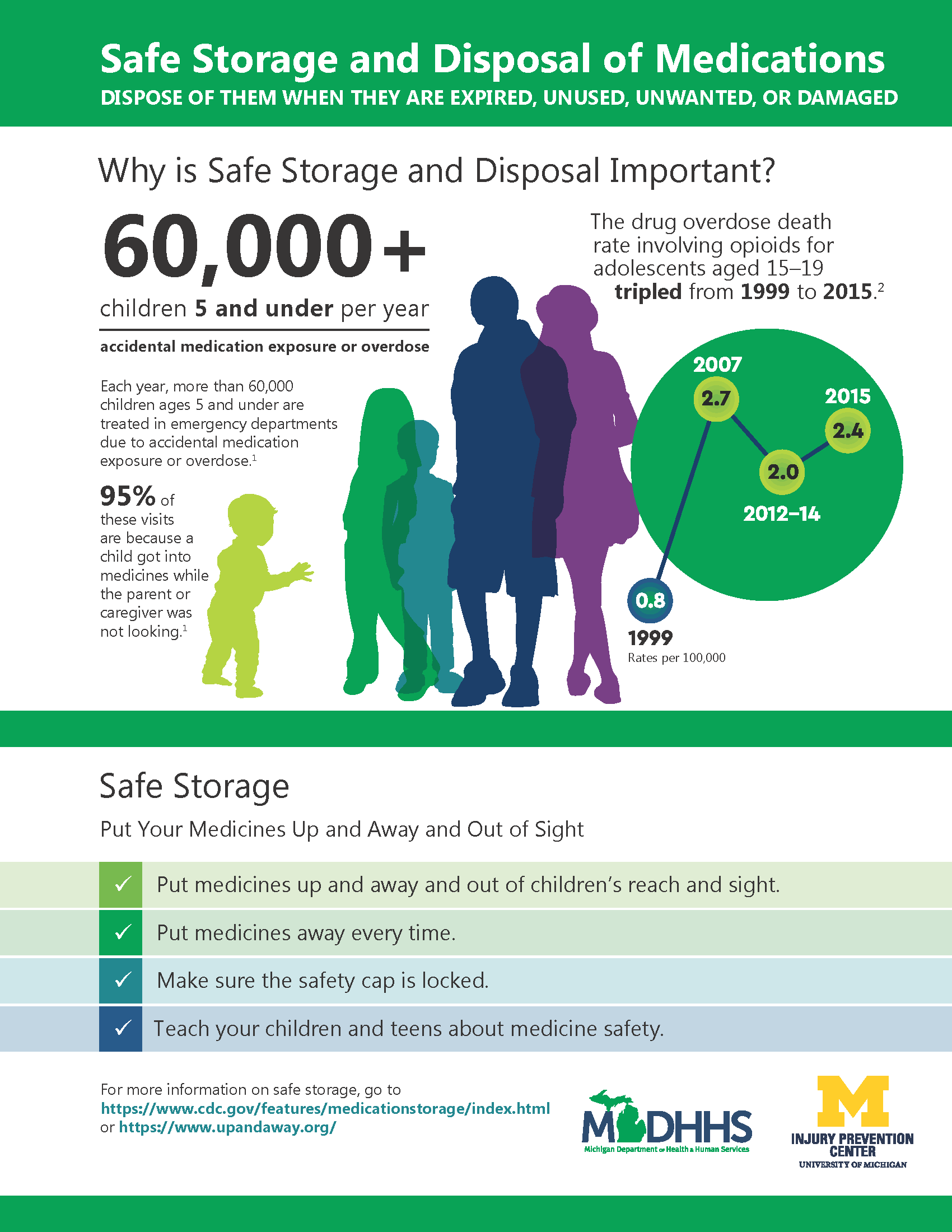 Safe Storage and Disposal
