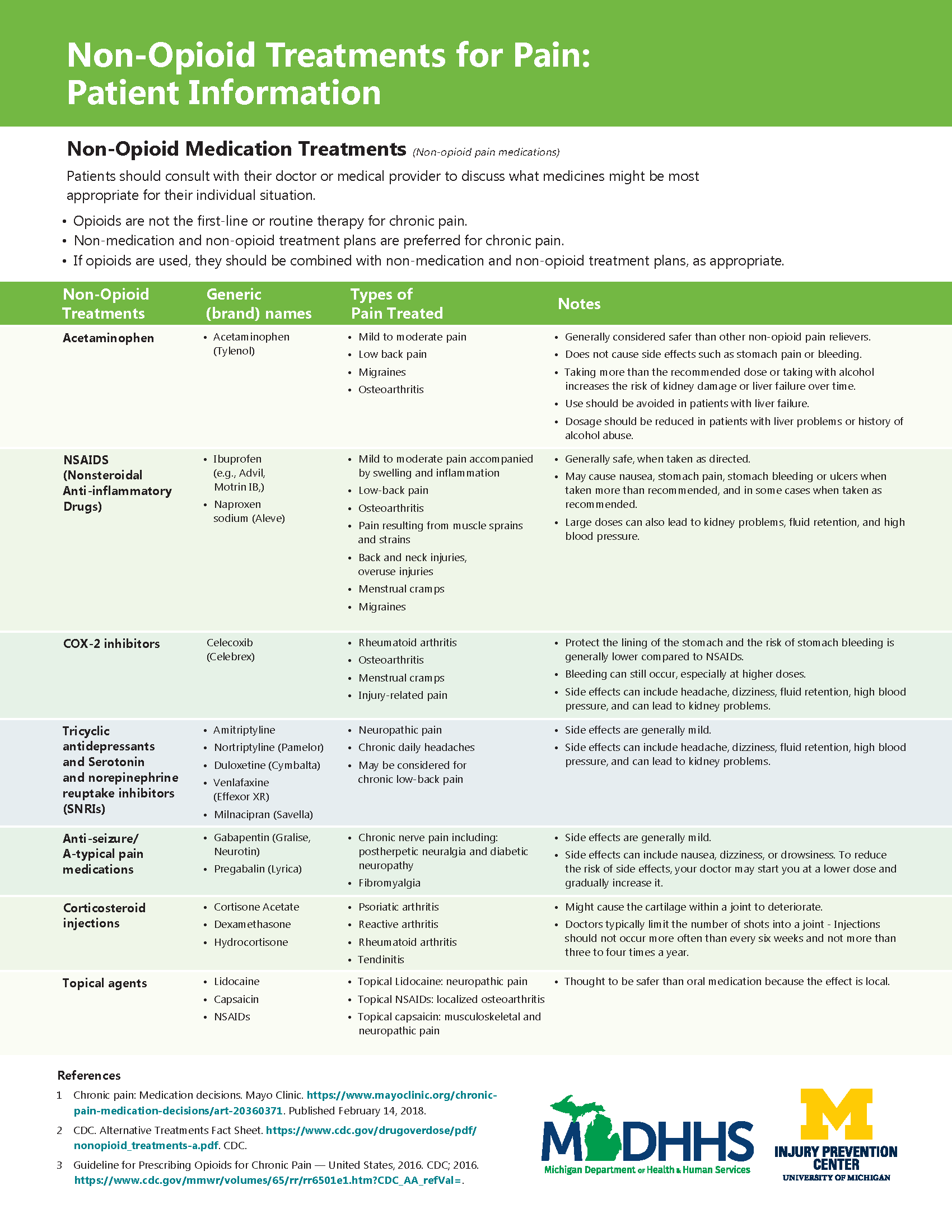 Non-Opioid Treatments for Pain: Patient Table