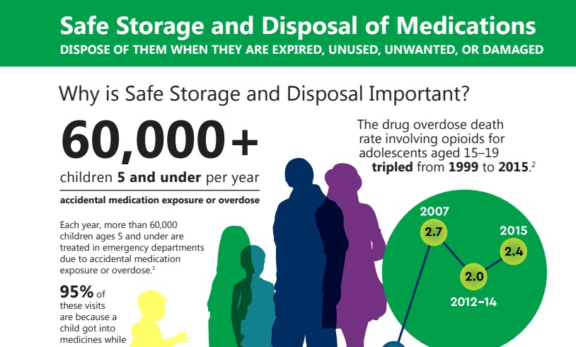Safe Storage and Disposal of Medications Handout