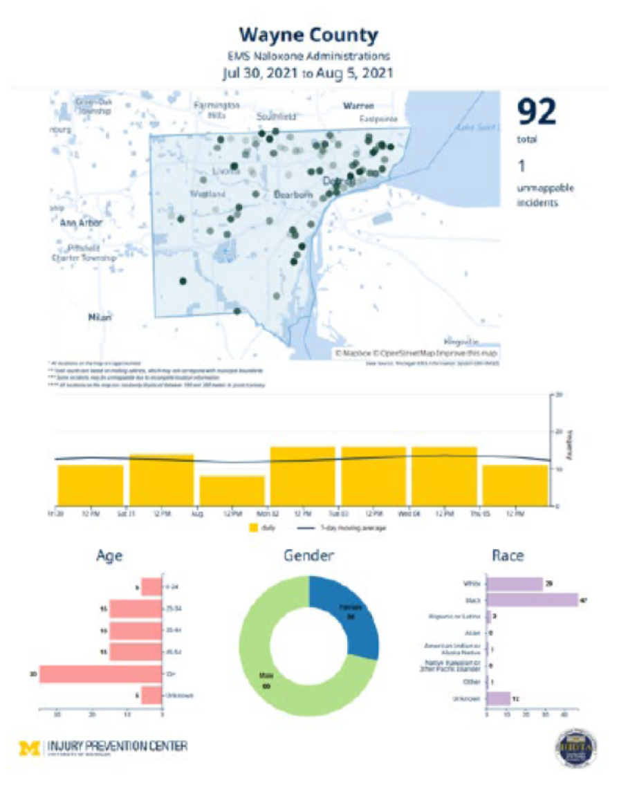 Sample Data Dashboard Data